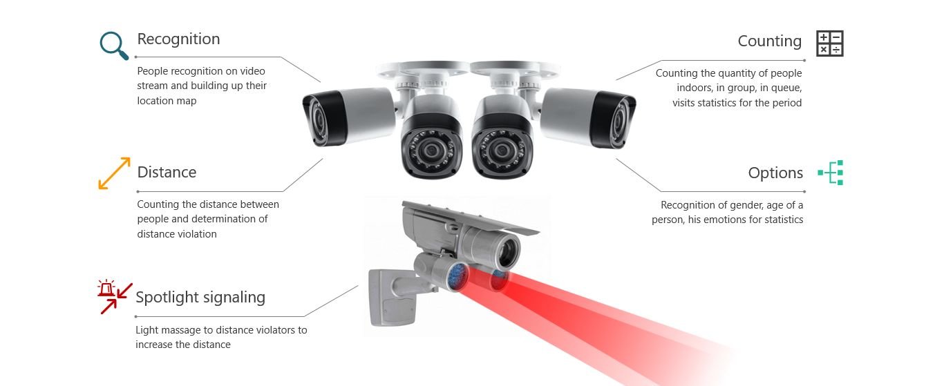 Compliance with the rules of social distance