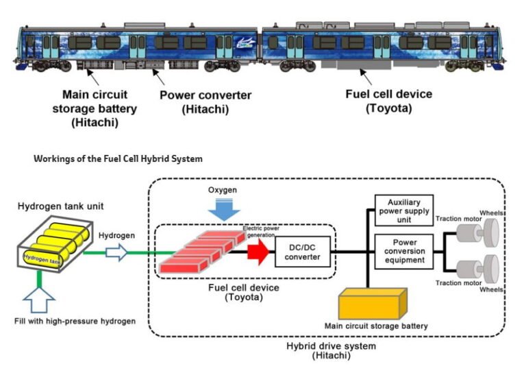 Hitachi Power Module Train East Japan Railway, Toyota and Hitachi will develop train with hydrogen ...