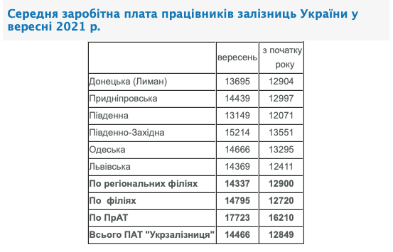 зарплата украинских железнодорожников