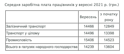 зарплата украинских железнодорожников