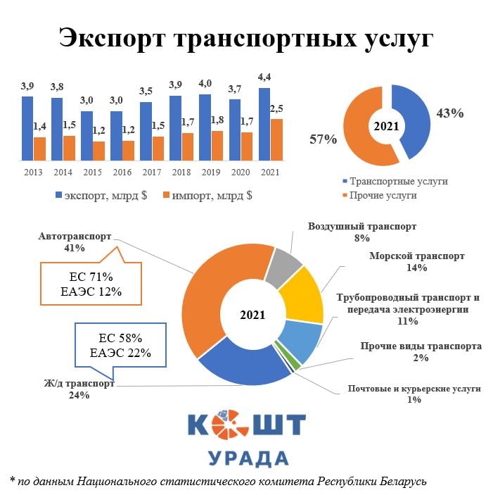 Экспорт транспортных услуг
