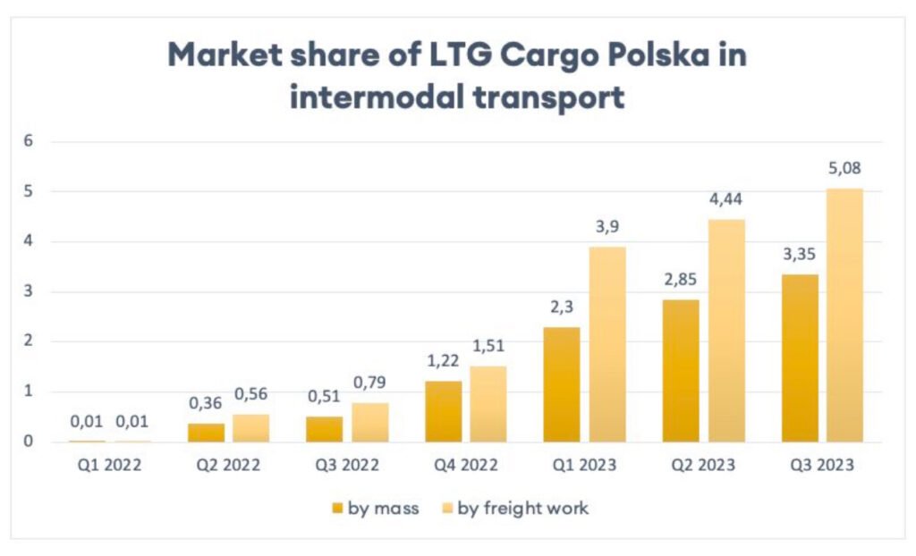 LTG Cargo Polska is increasing the volumes of intermodal transport