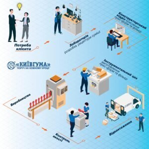 Київгума – виробництво повного циклу