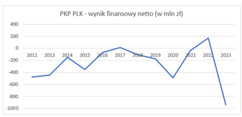 Рекордний фінансовий збиток PKP Polskie Linie Kolejowe SA Рекордний фінансовий збиток PKP Polskie Linie Kolejowe SA