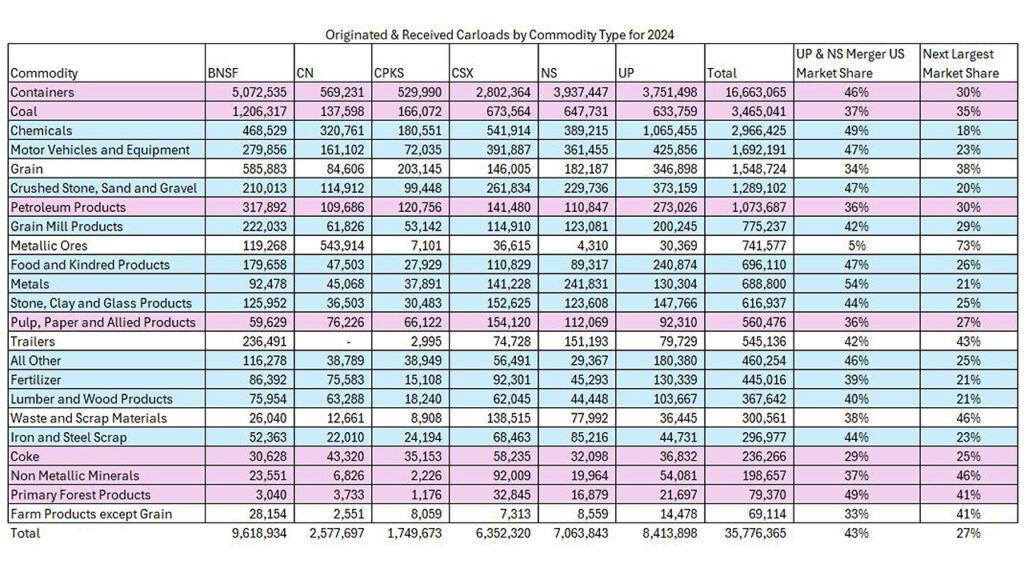 UP+NS merger reshapes U.S. freight rail dominance