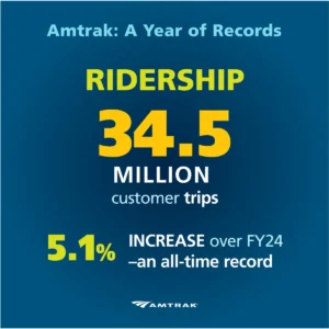 Amtrak FY25 record performance: ridership, revenue, growth