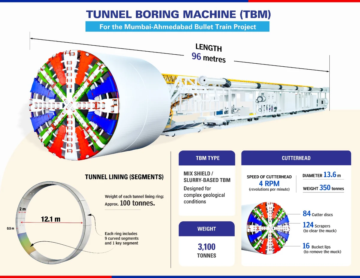 Mumbai-Ahmedabad bullet train TBM graphic Official TBM graphic for the Mumbai-Ahmedabad Bullet Train Project