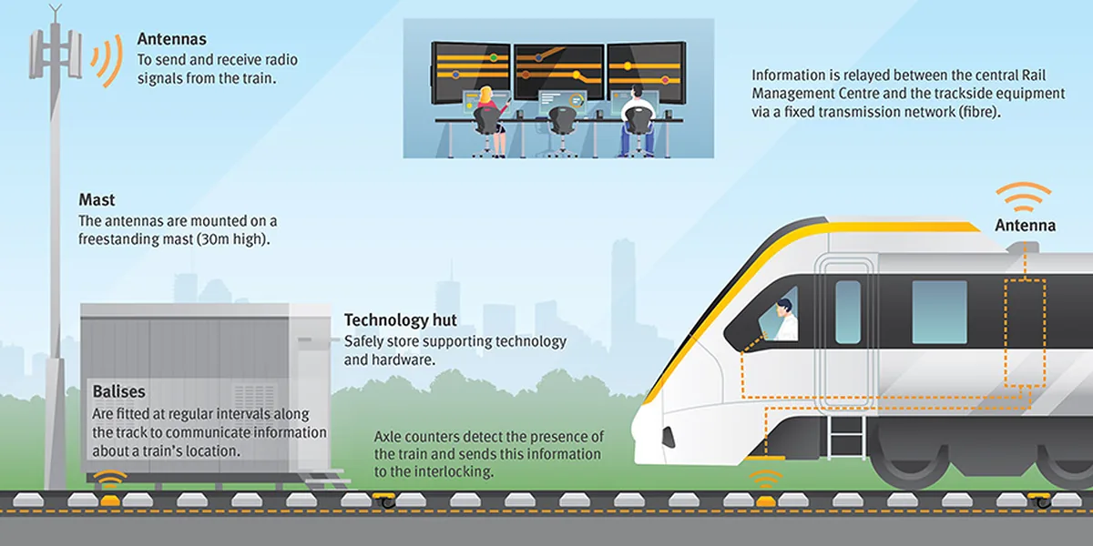 ETCS system illustration Official ETCS illustration showing train and trackside signalling equipment